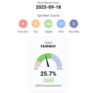 Dashboard tab with moisture categories shown as colored circles (Very Dry, Dry, Target, Wet, Very Wet).