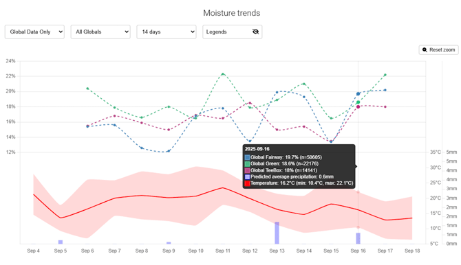 Moisture trend chart with weather data including temperature and precipitation history.