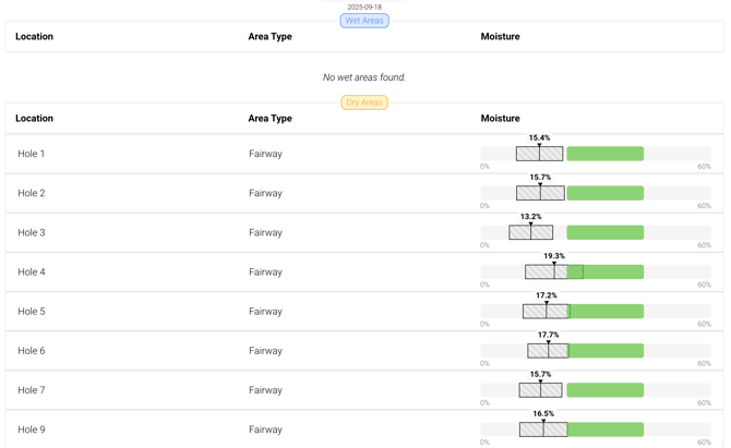 Hole-specific insights list highlighting holes in wet or dry categories.