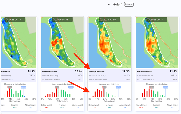 Cards tab showing hole-by-hole cards with average moisture, uniformity, and measurement counts.