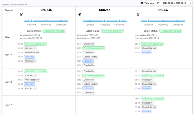 Sensor activity log showing events such as check-in, upload started, uploaded, and processing completed.
